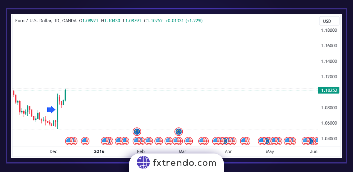 Utiliser le retracement de Fibonacci pour entrer dans le trading