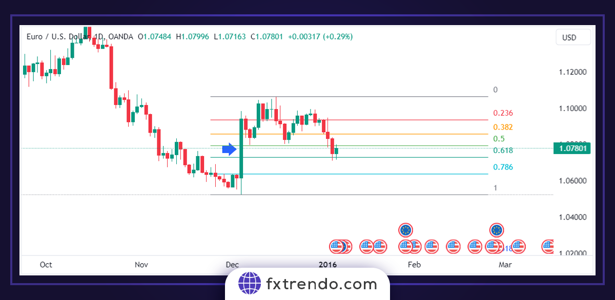 Utiliser le retracement de Fibonacci pour entrer dans le trading