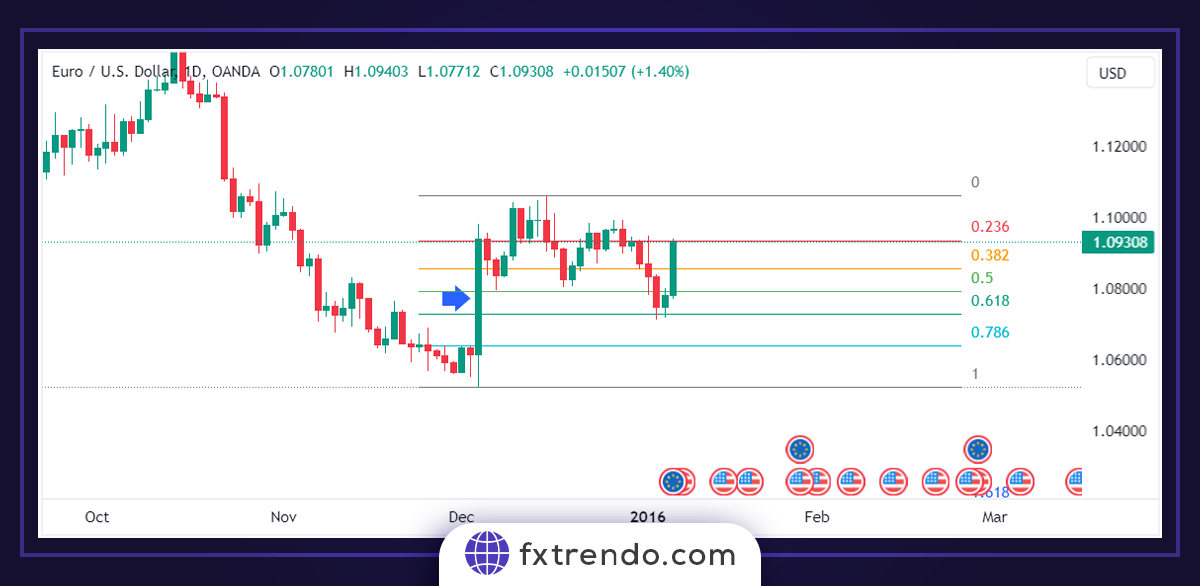 Utiliser le retracement de Fibonacci pour entrer dans le trading