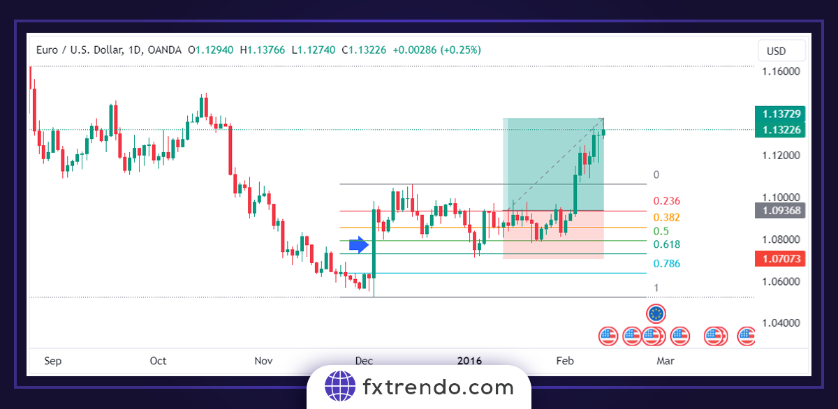 Utiliser le retracement de Fibonacci pour entrer dans le trading