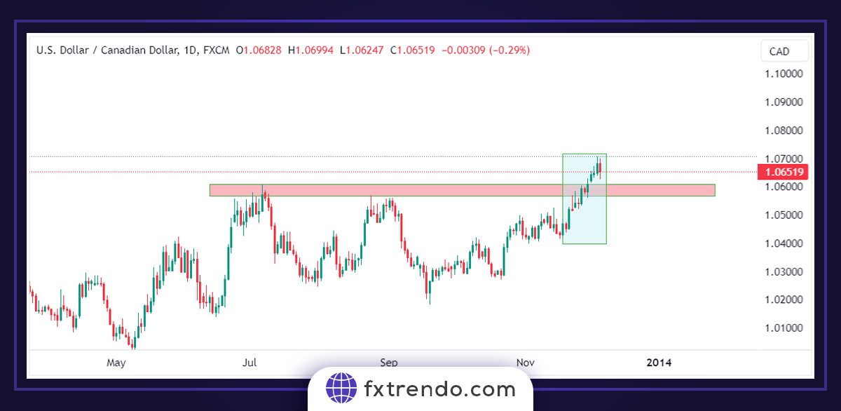Trader avec une stratégie combinée de zones de support et de résistance et la confirmation des niveaux de Fibonacci
