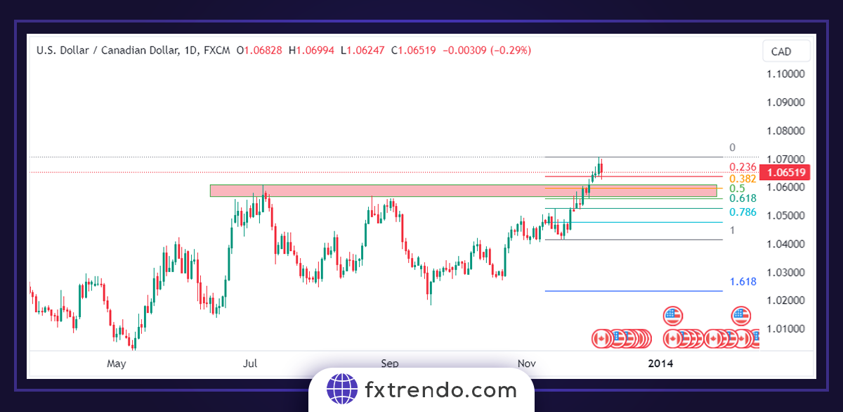 Trader avec une stratégie combinée de zones de support et de résistance et la confirmation des niveaux de Fibonacci