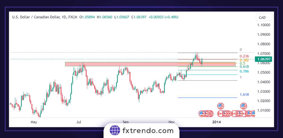 Trader avec une stratégie combinée de zones de support et de résistance et la confirmation des niveaux de Fibonacci