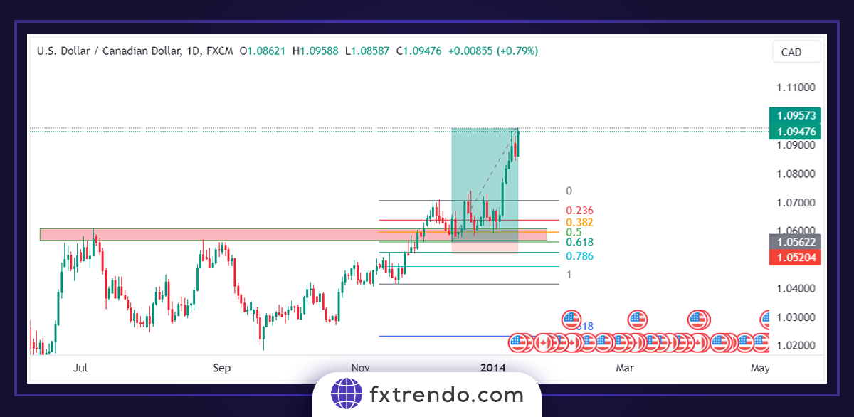 Trader avec une stratégie combinée de zones de support et de résistance et la confirmation des niveaux de Fibonacci