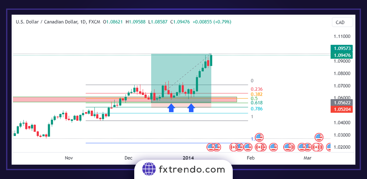 Trader avec une stratégie combinée de zones de support et de résistance et la confirmation des niveaux de Fibonacci