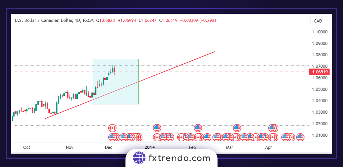 Fibonacci levels' combination with trend line