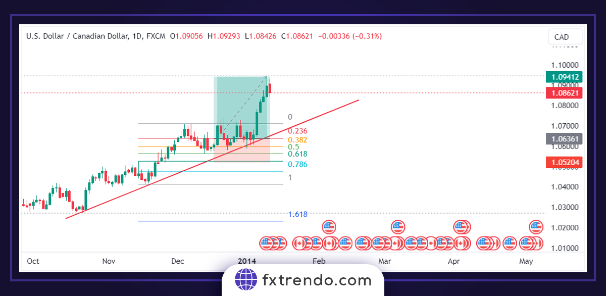Fibonacci levels' combination with trend line