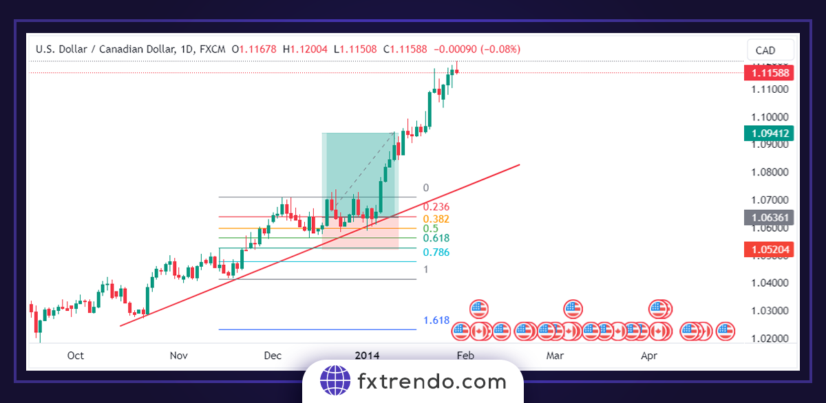 Fibonacci levels' combination with trend line