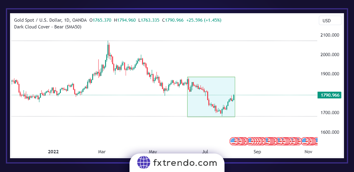 Fibonacci levels' combination with candlestick patterns