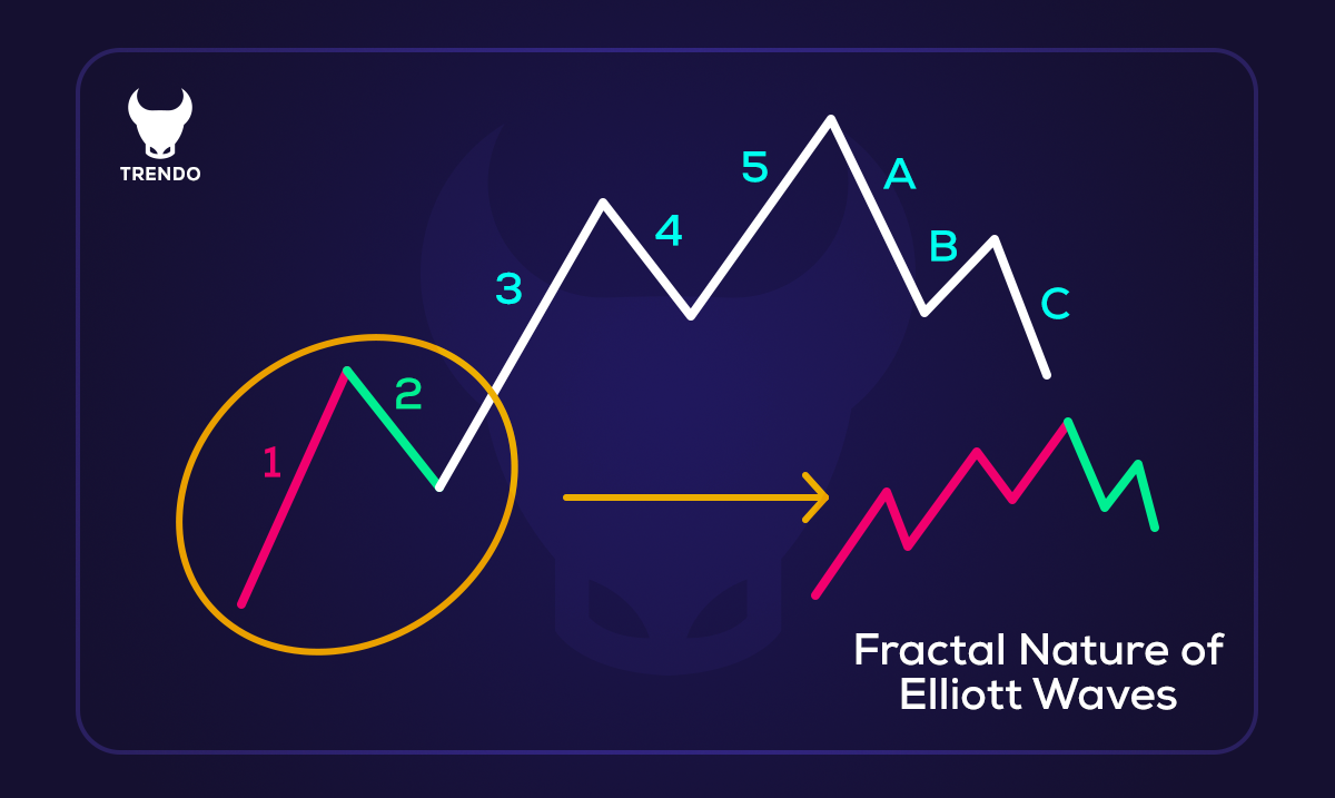Fractal nature of Elliott waves