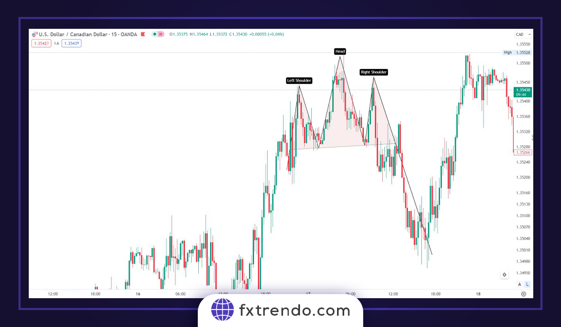 Types de modèles de prix classiques courants sur le marché Forex