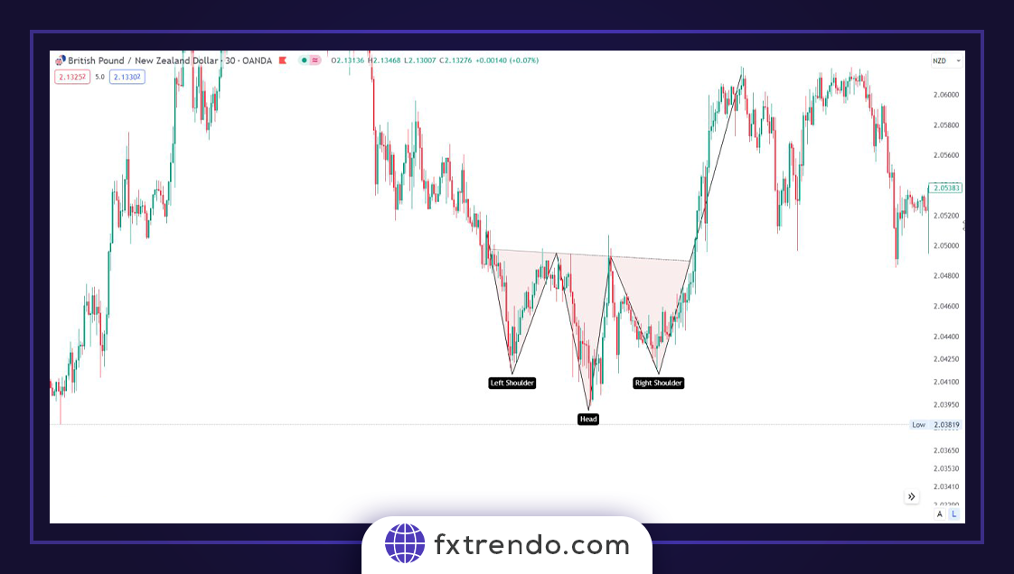 Types de modèles de prix classiques courants sur le marché Forex