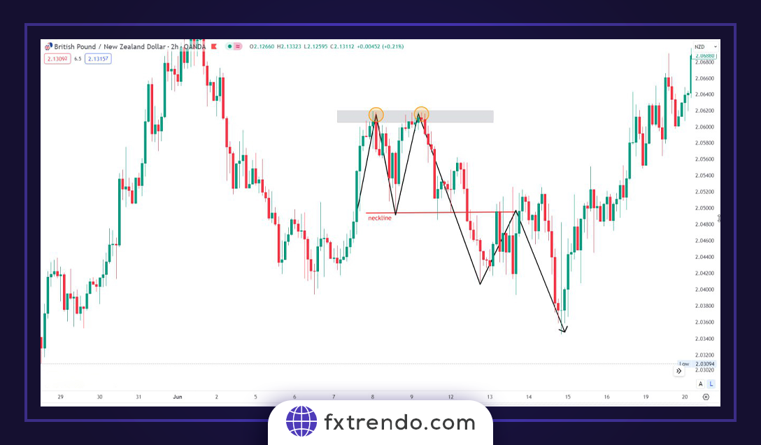 Types de modèles de prix classiques courants sur le marché Forex