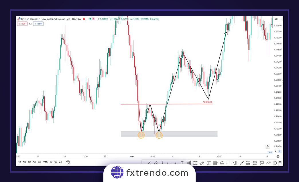 Types de modèles de prix classiques courants sur le marché Forex