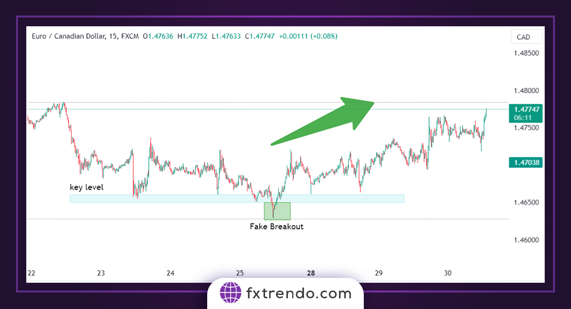 Stratégie de trading avec fausse cassure