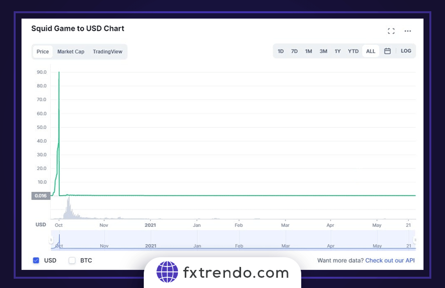 Un exemple de schéma de Pump et Dump dans les cryptocurrencies