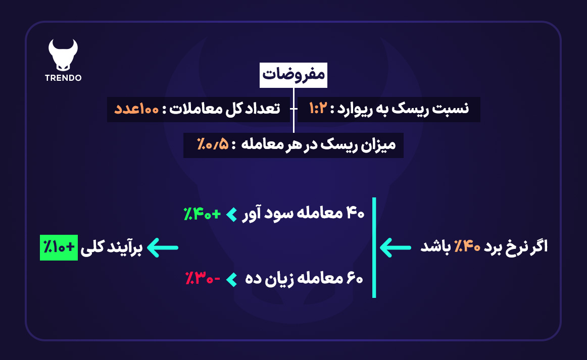 فرمول ریسک به ریوارد چیست؟