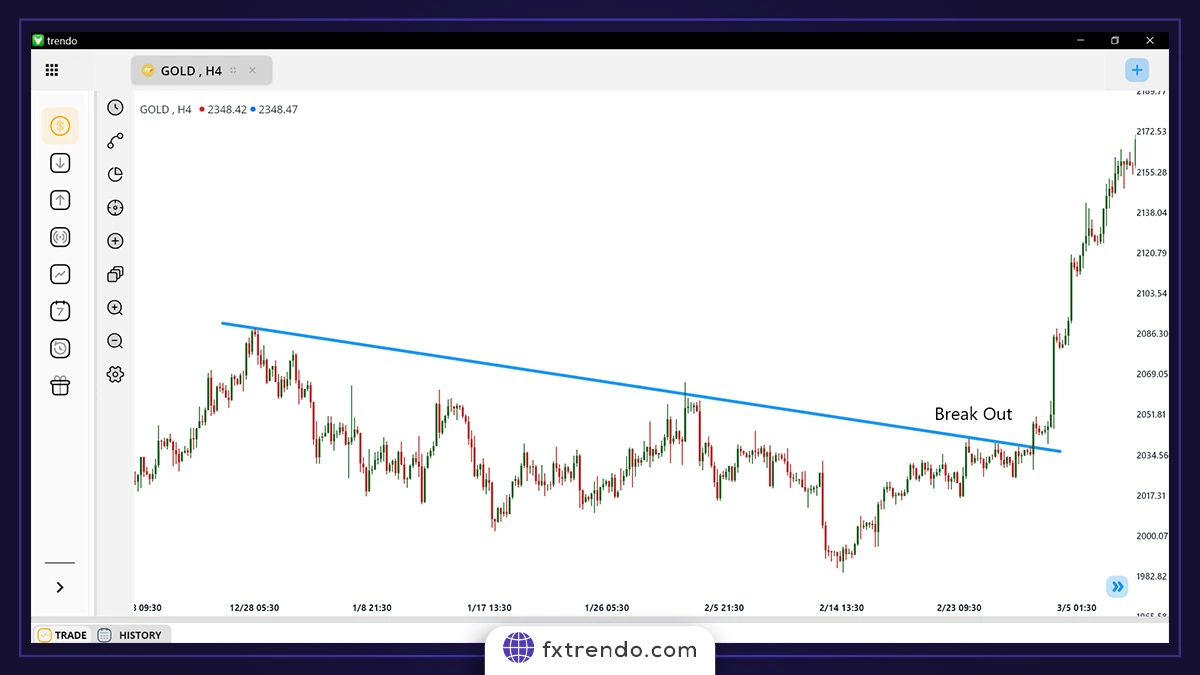 استراتژی معاملاتی شکست (Break out)