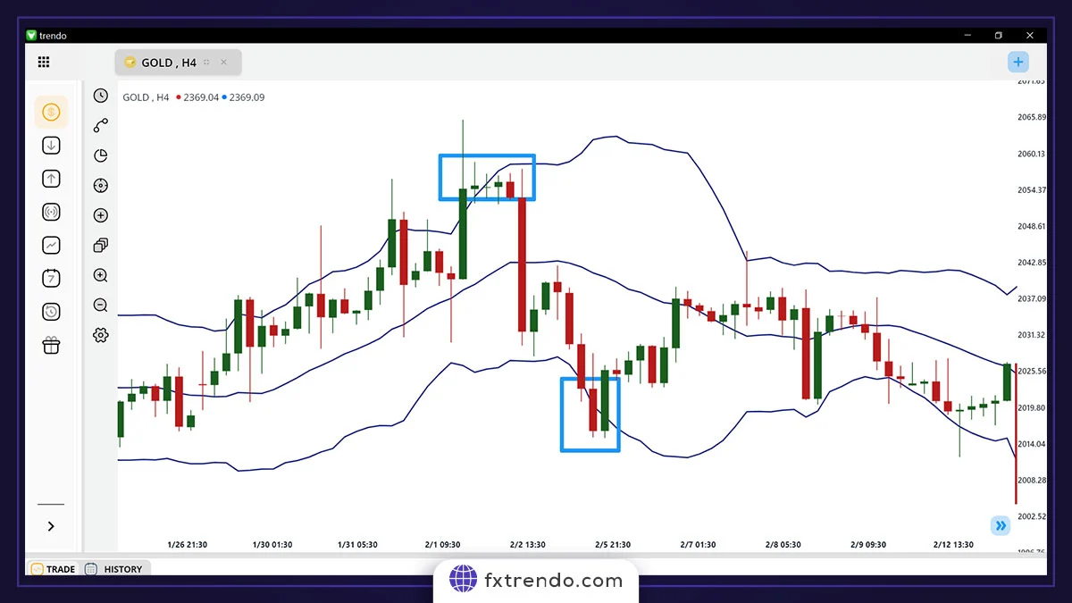 استراتژی معاملاتی باند بولینگر