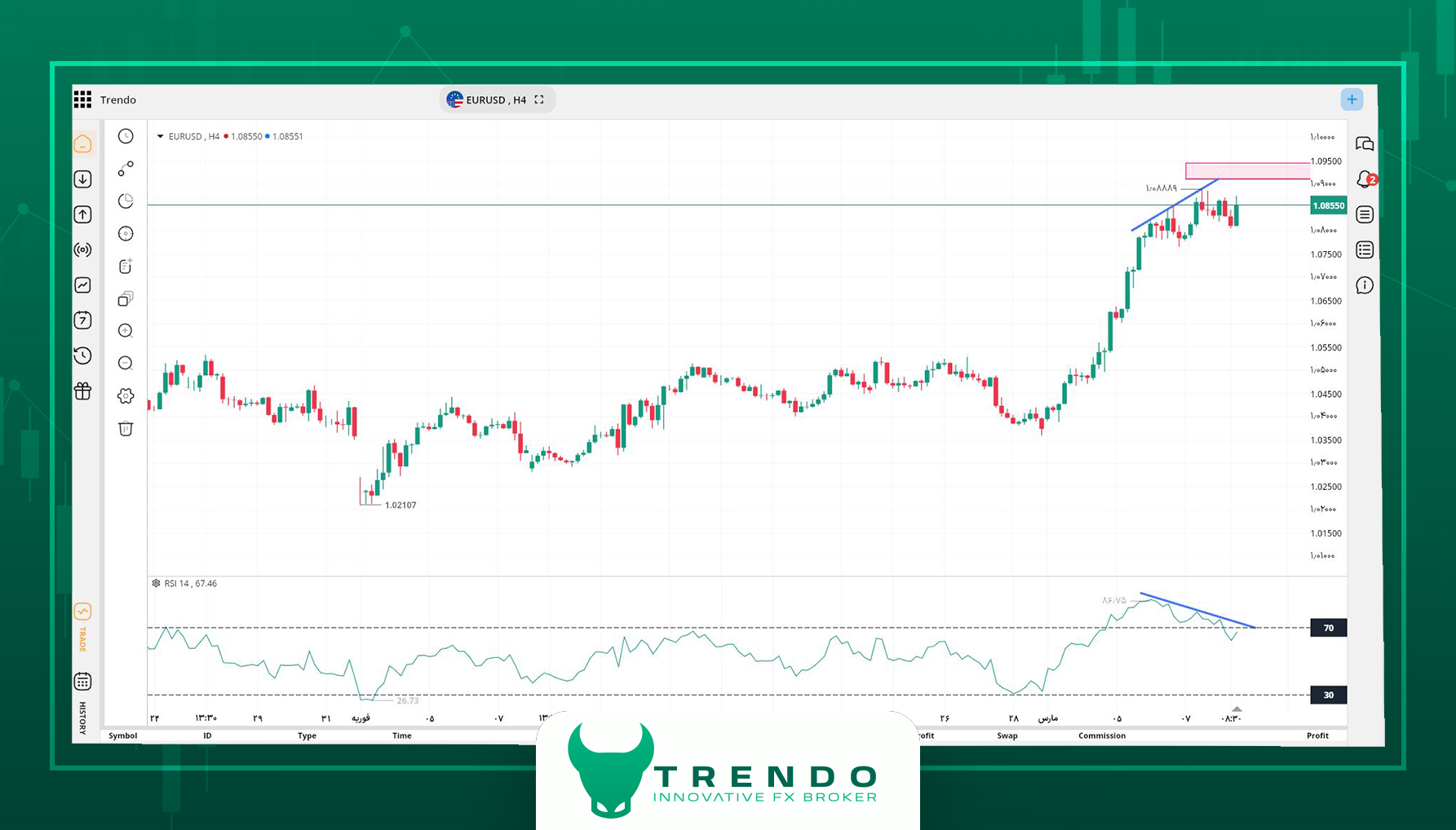 تحلیل تکنیکال یورو دلار در ترندو