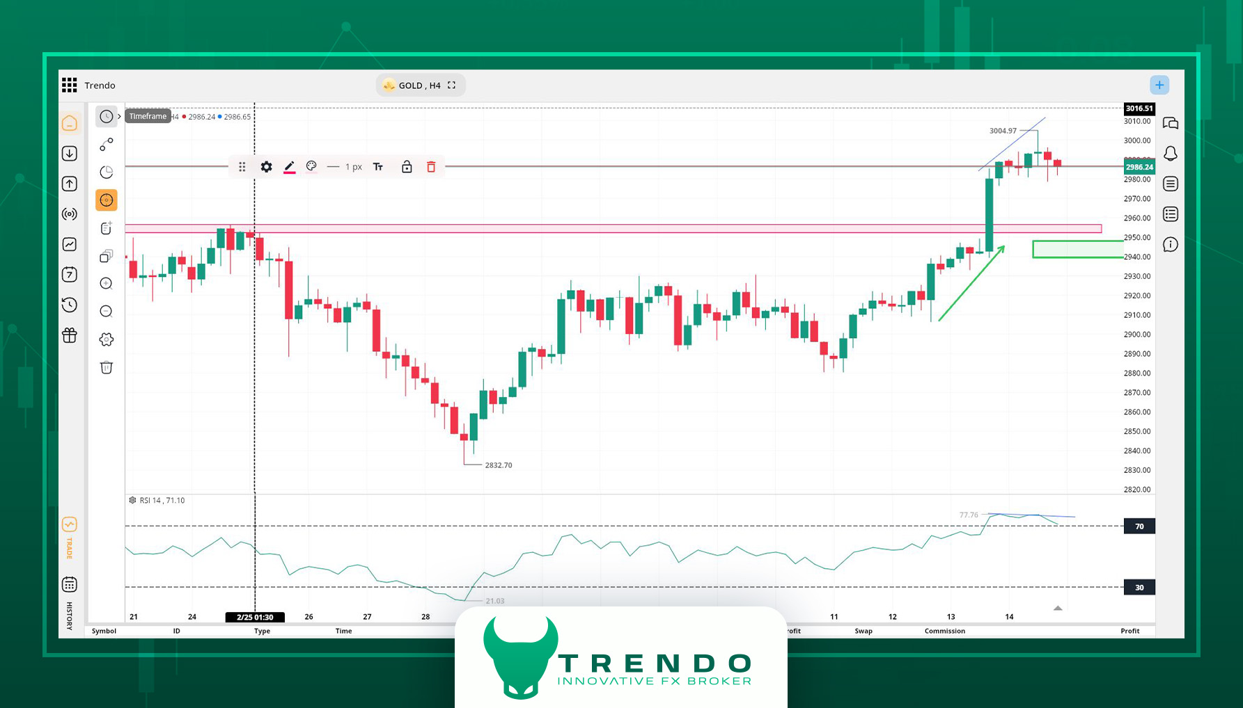 تحلیل تکنیکال طلا در پلتفرم معاملاتی ترندو