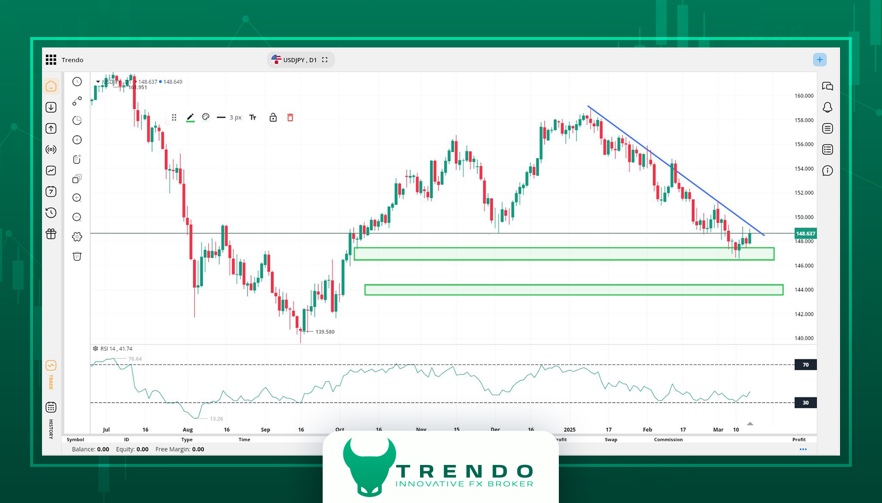 تحلیل هفتگی USD/JPY