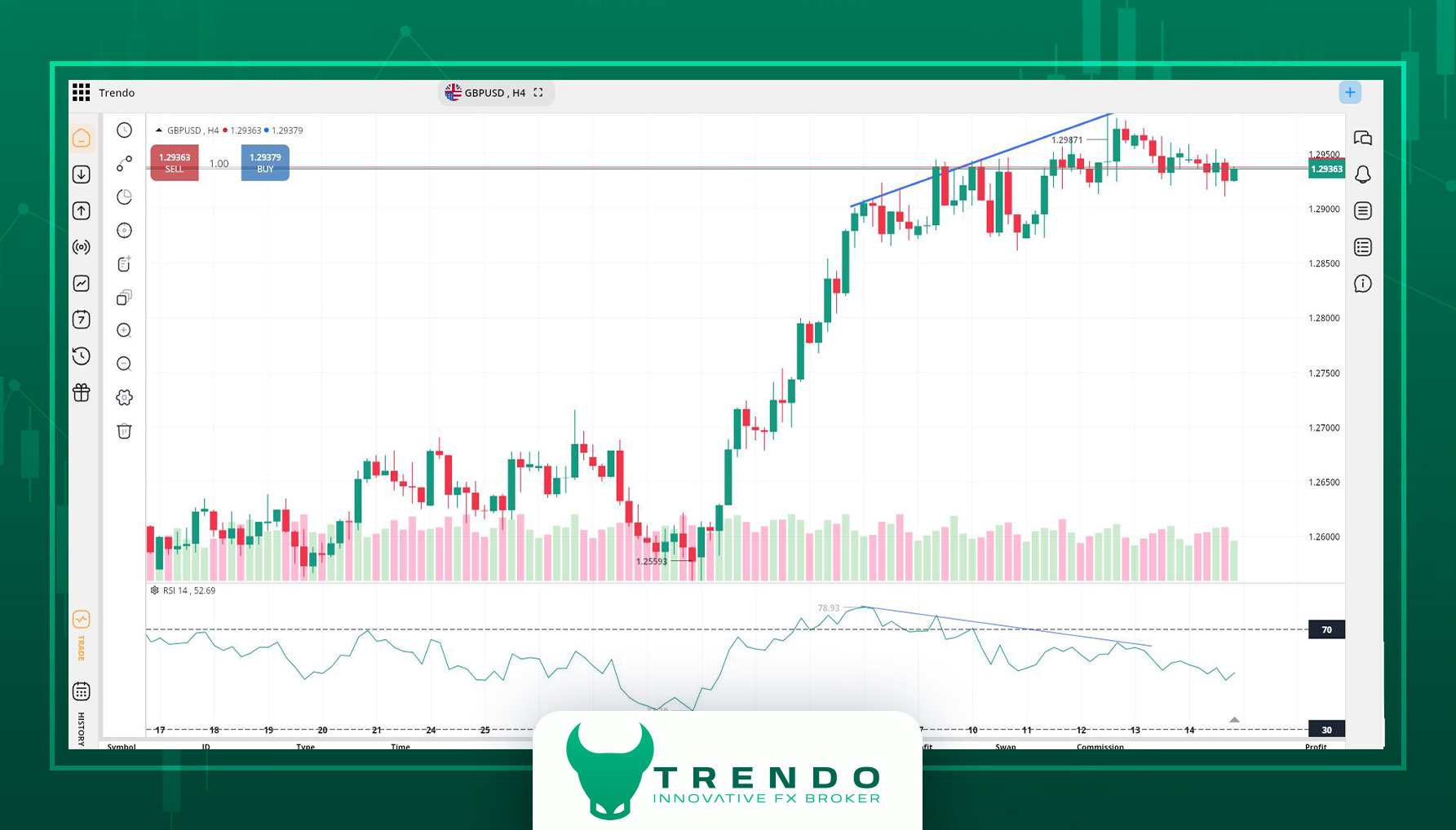 تحلیل تکنیکال GBP/USD در ترندو