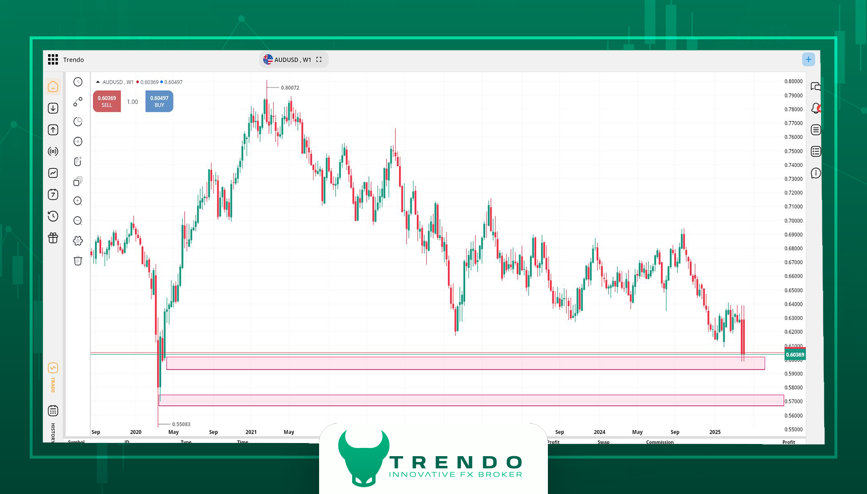 تحلیل audusd در ترندو