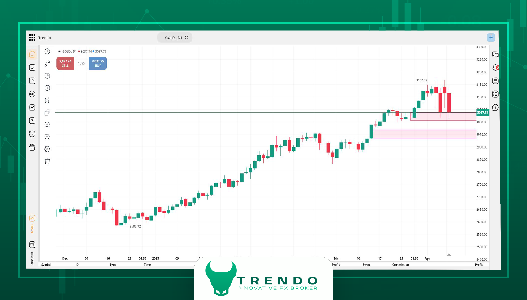 تحلیل تکنیکال طلای جهانی