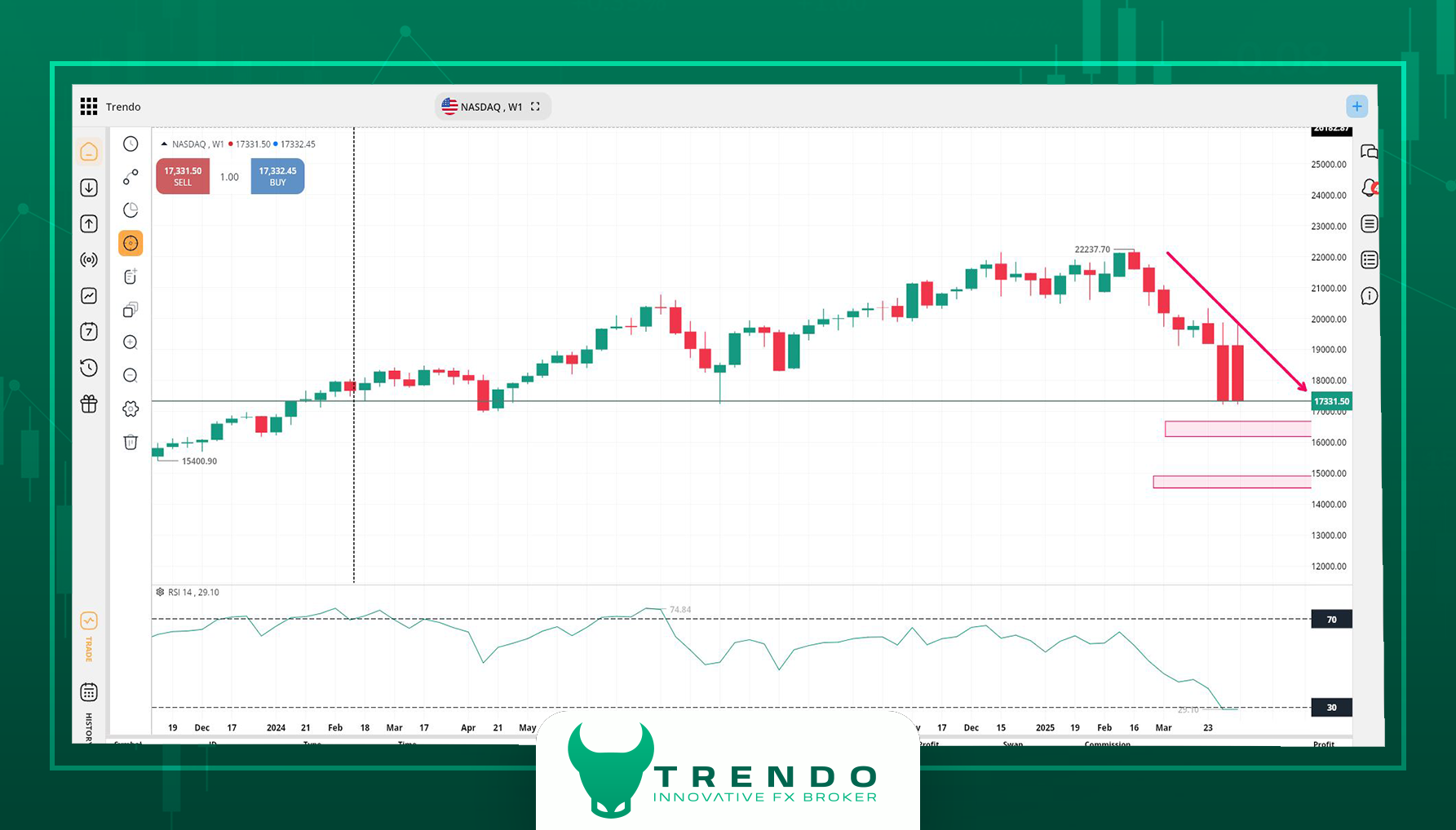 تحلیل هفتگی نزدک