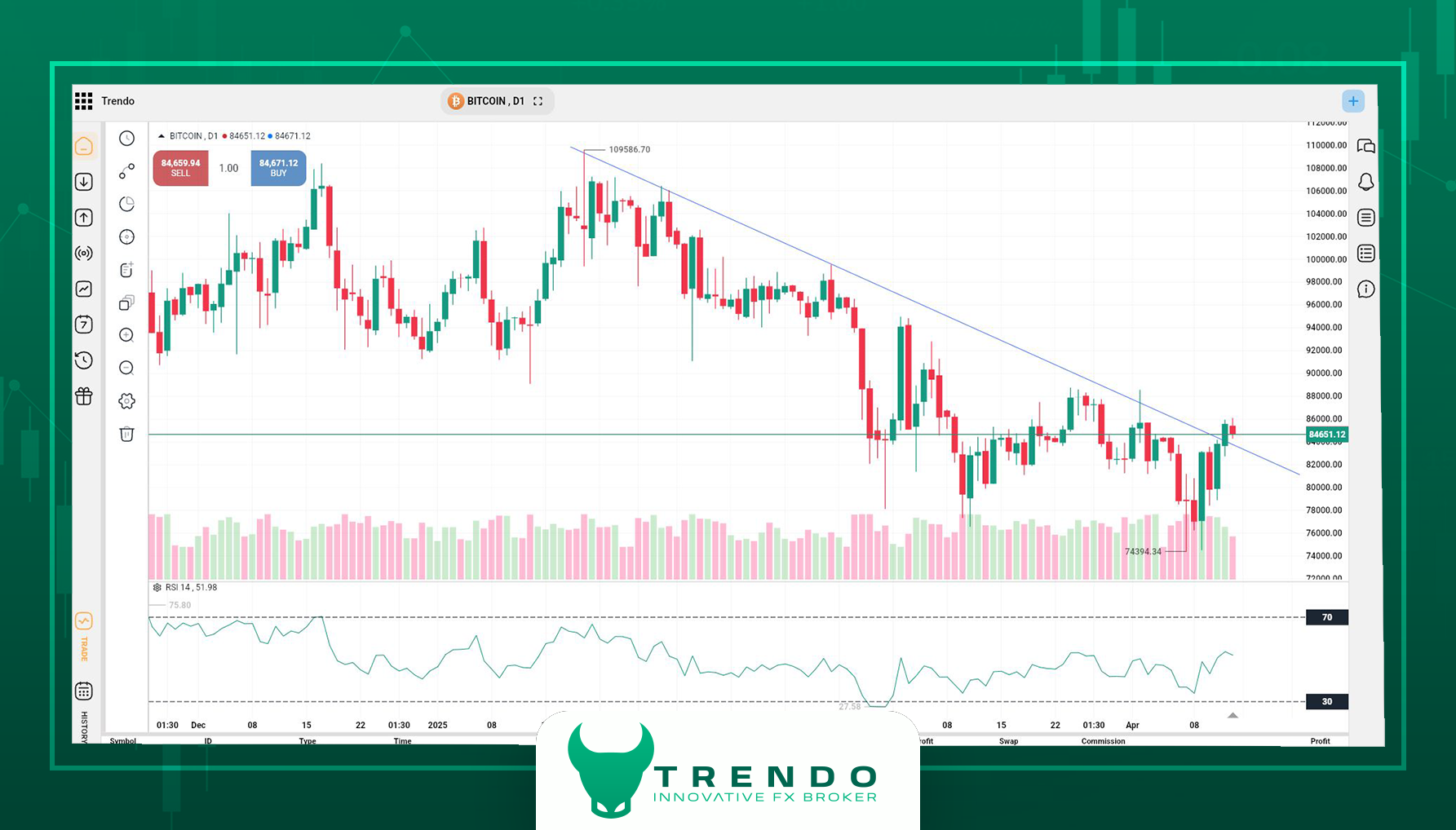تحلیل تکنیکال بیتکوین در بروکر ترندو