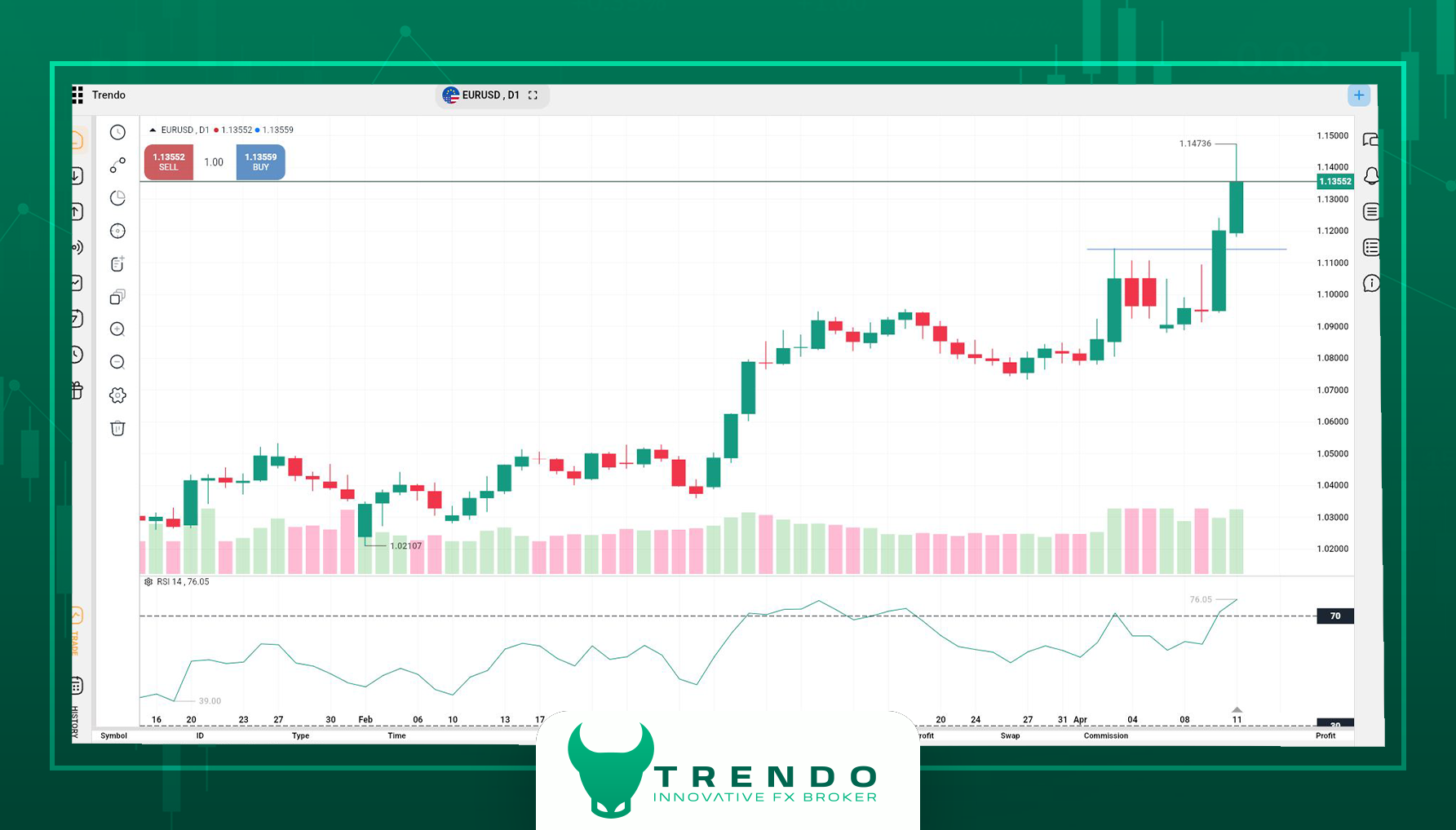 تحلیل تکنیکال eurusd بصورت هفتگی در ترندو