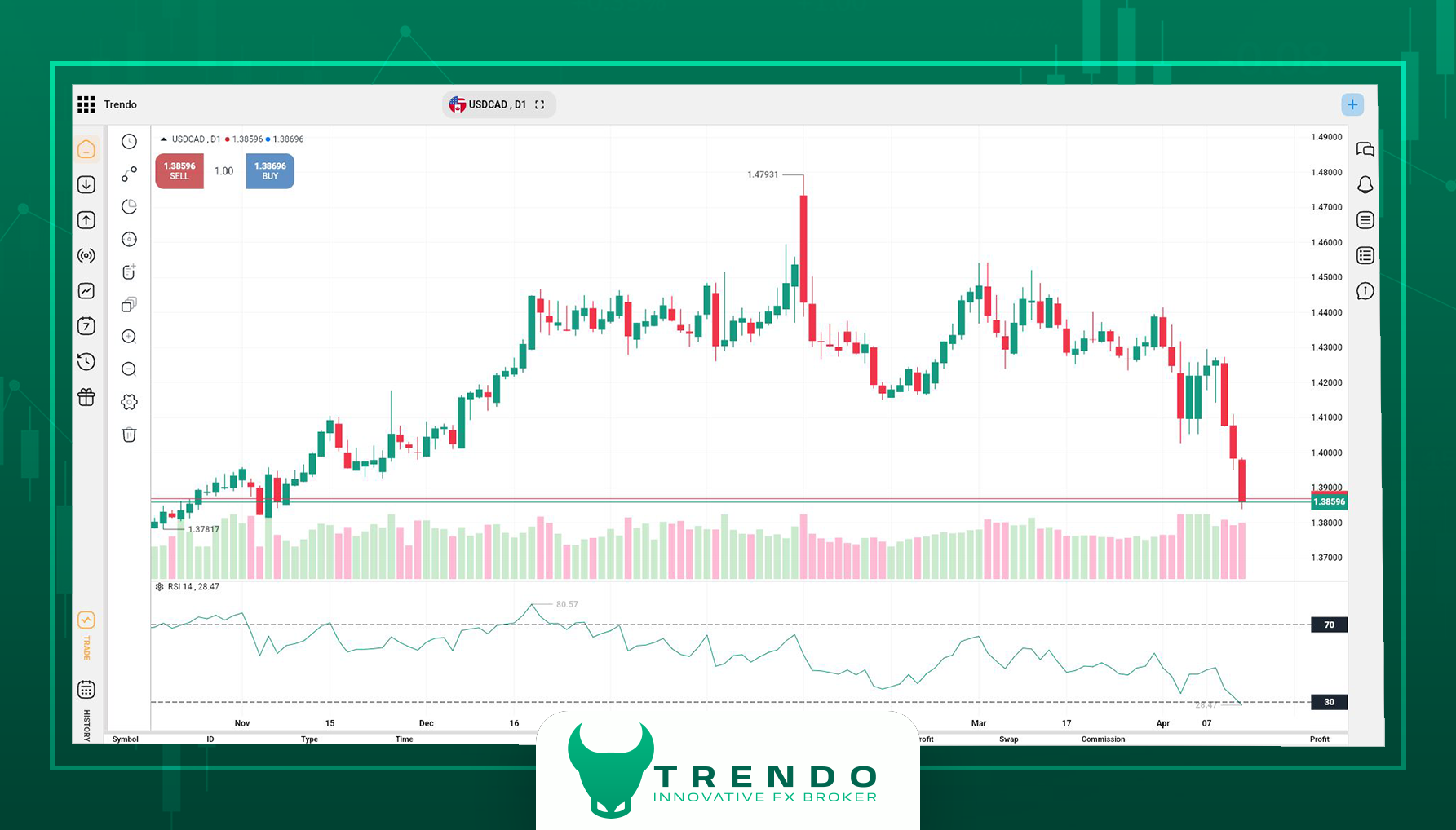 تحلیل تکنیکال هفتگی USD/CAD در پلتفرم معاملاتی ترندو