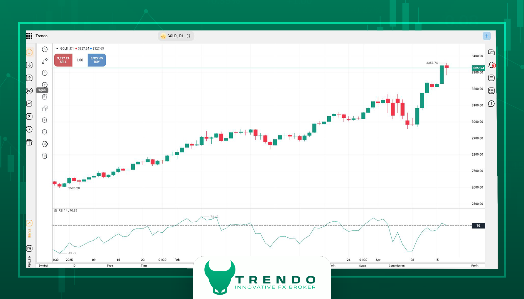تحلیل هفتگی انس طلا در ترندو