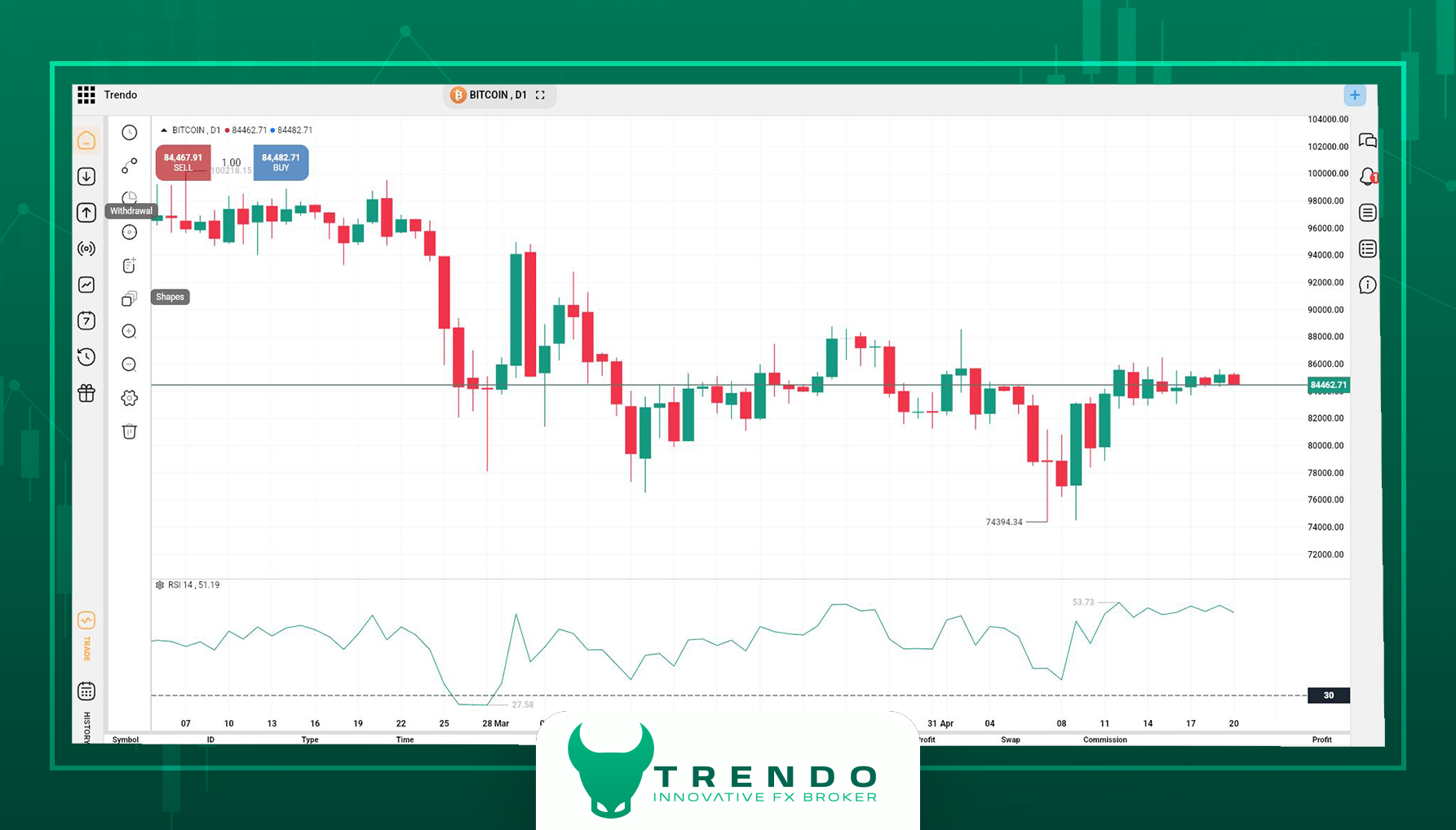 تحلیل تکنیکال بیت کوین در ترندو