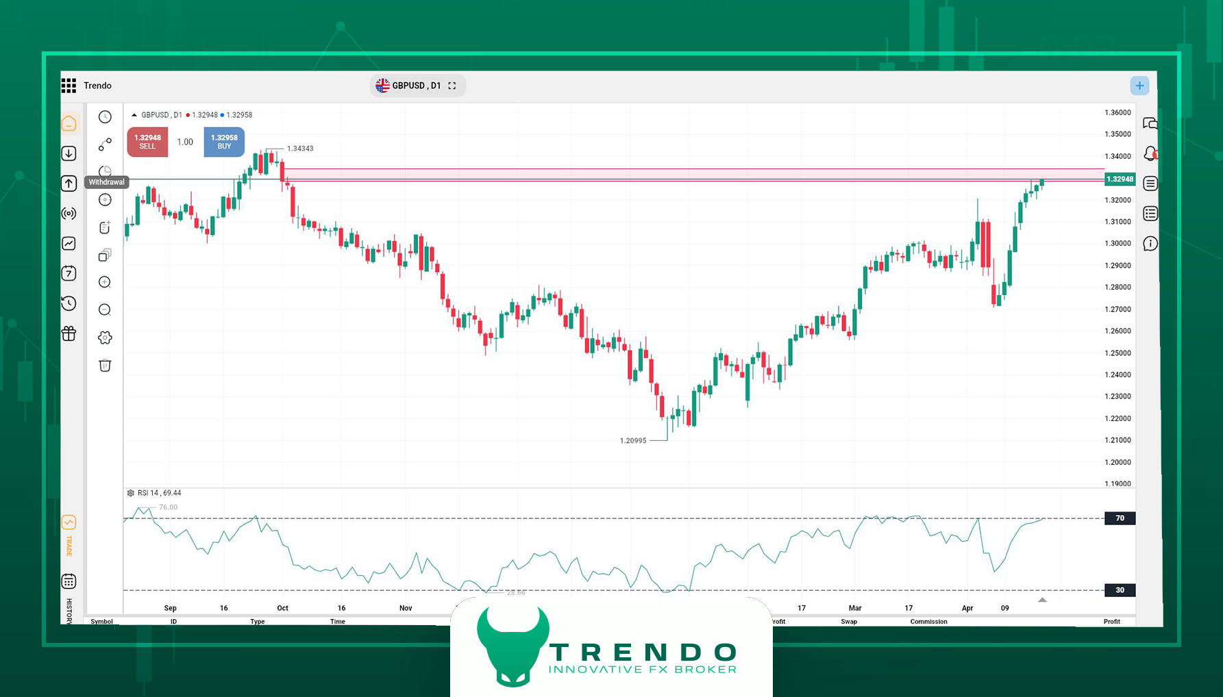 تحلیل هفتگی پوند دلار در پلتفرم معاملاتی ترندو
