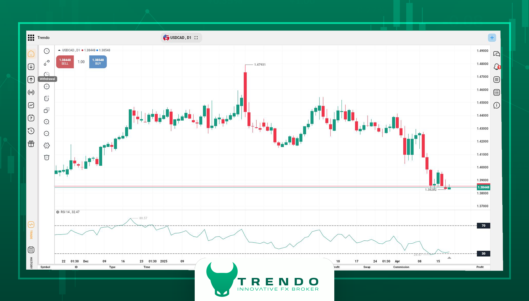 تحلیل تکنیکال USD/CAD در بروکر ترندو