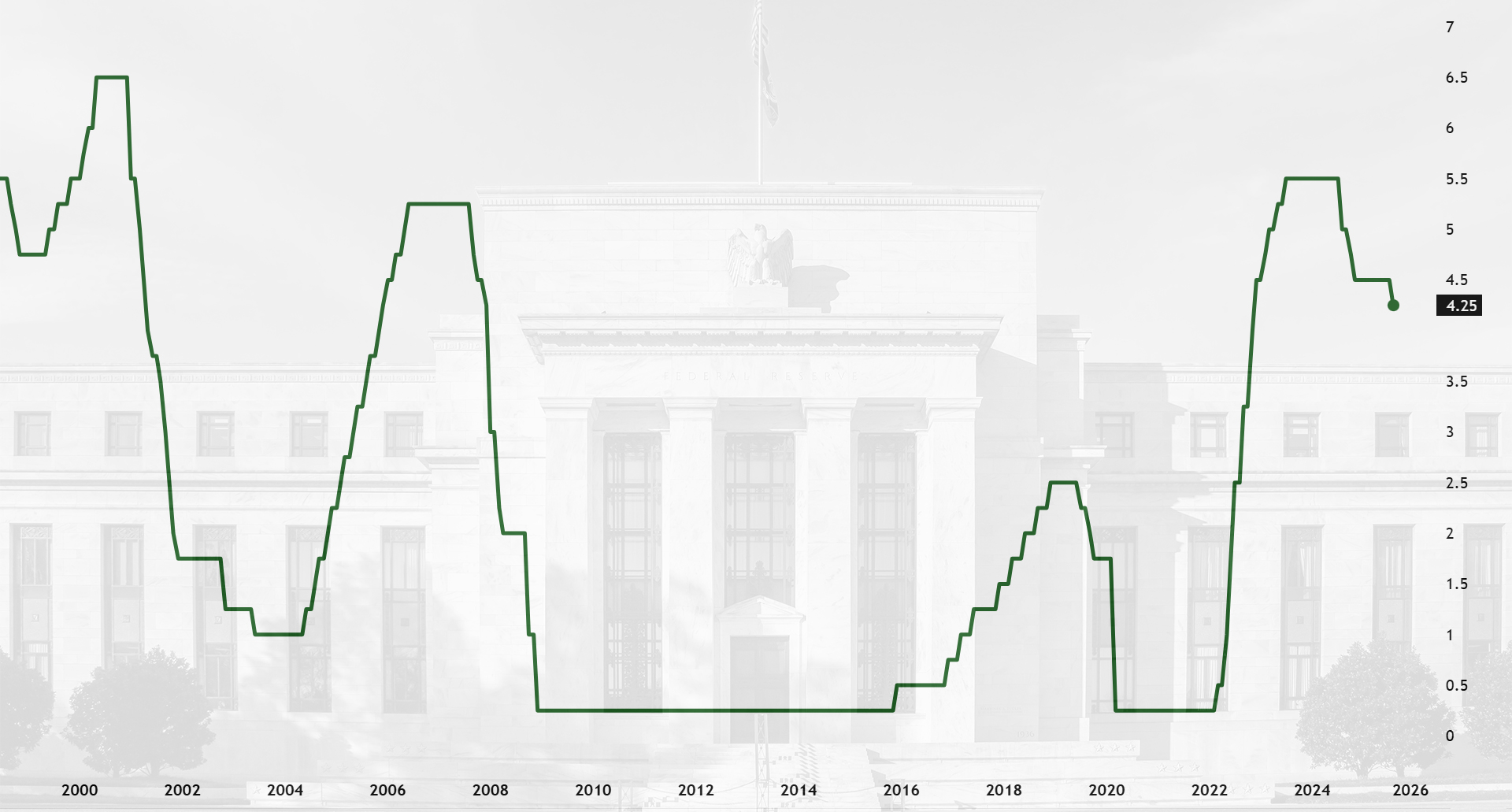 نمودار نرخ بهره فدرال رزرو آمریکا