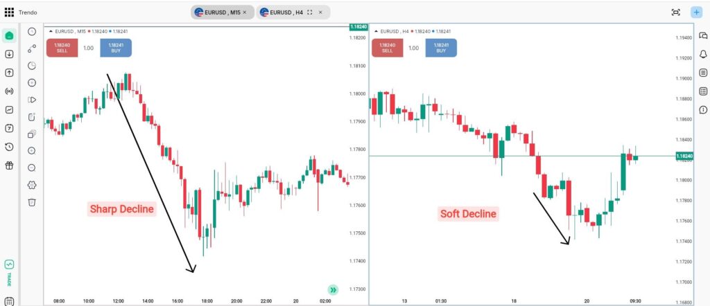 Сравнение таймфреймов в трейдинге: поведение свечей на M15 и H4 по EUR/USD на торговой платформе Trendo