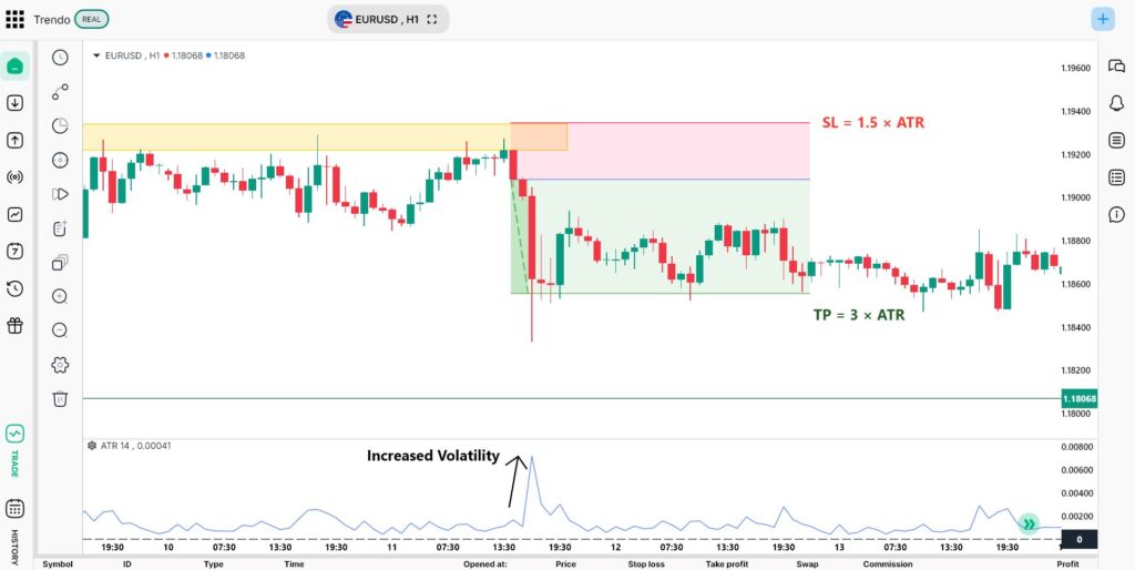 Сценарий продажи по EUR/USD с использованием ATR индикатора