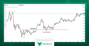 false breakout in trading - false breakout pattern - fake breakout