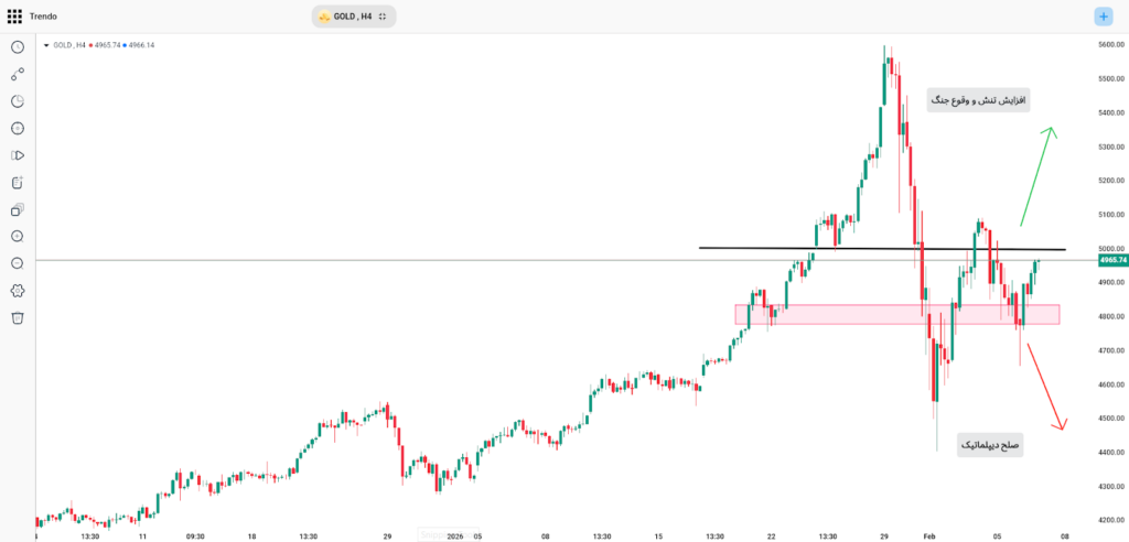 اگه جنگ بشه طلا چی میشه