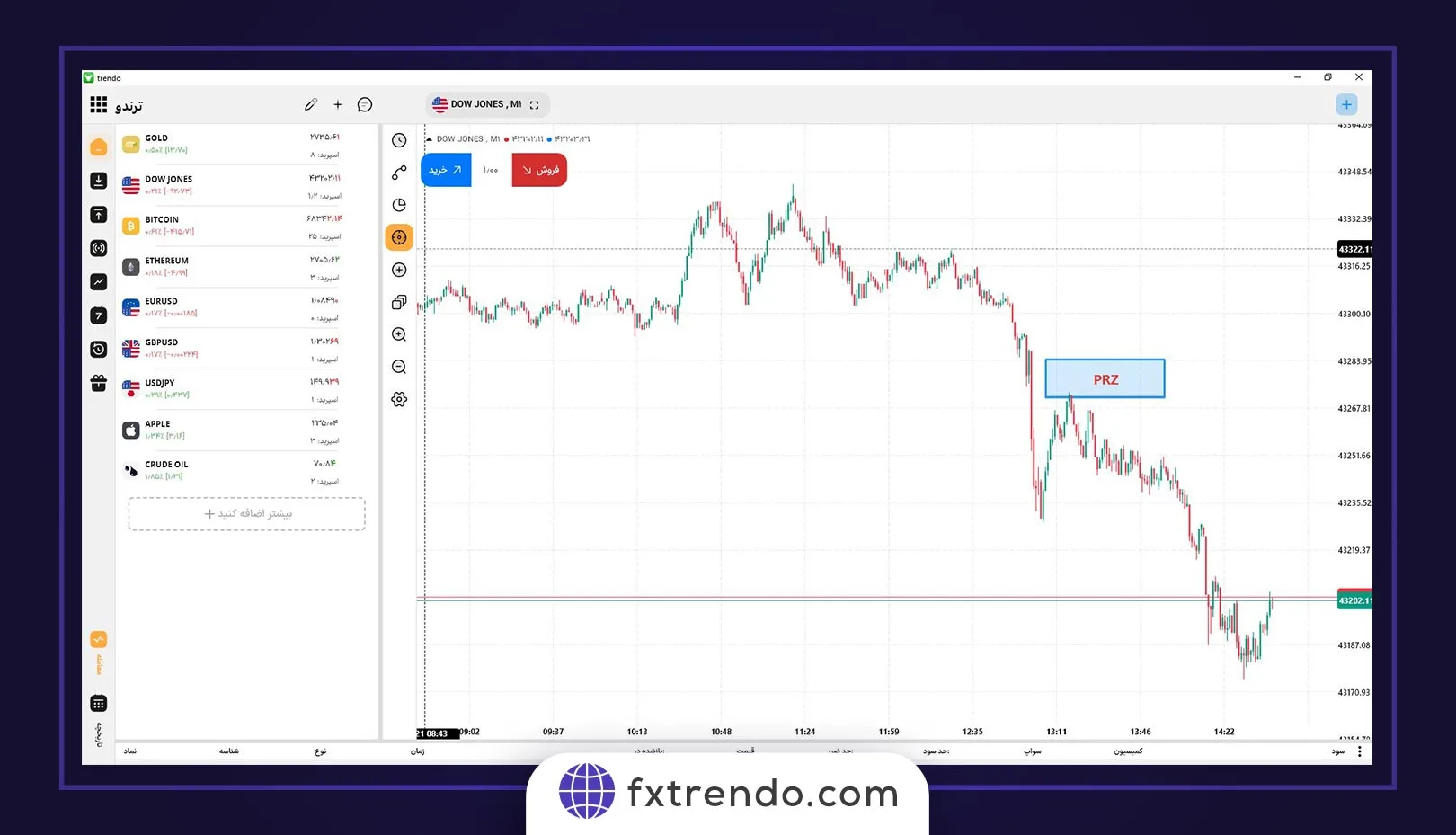 What is a Potential Price Reversal Zone