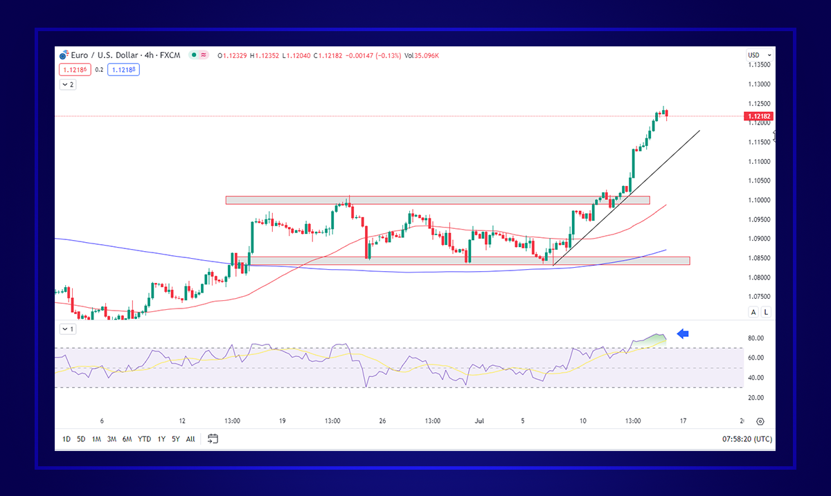 How to identify trends in the forex market