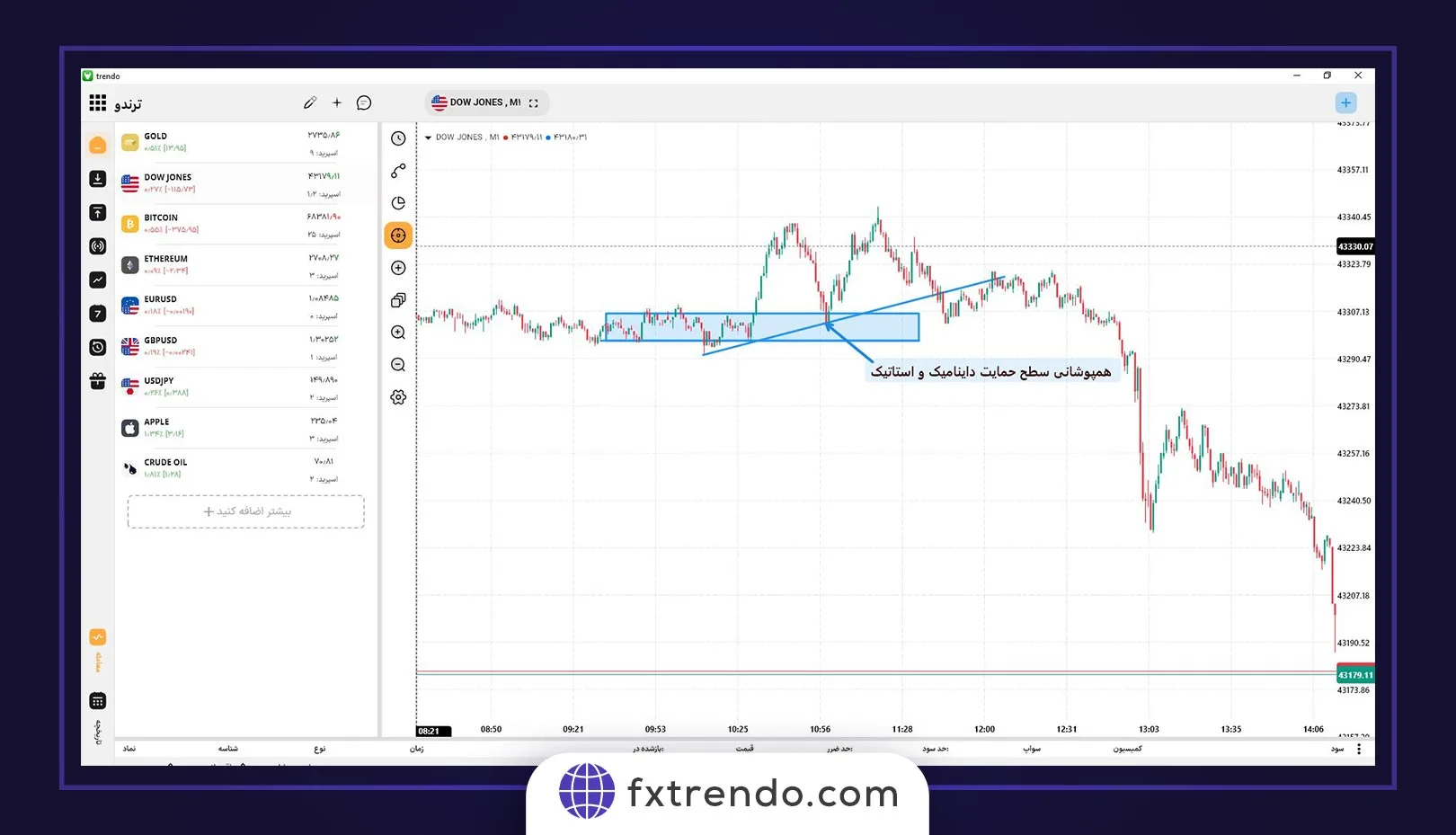 راه های پیدا کردن ناحیه احتمالی بازگشت قیمت