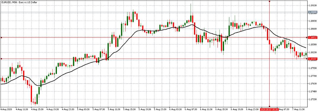 chart eurusd