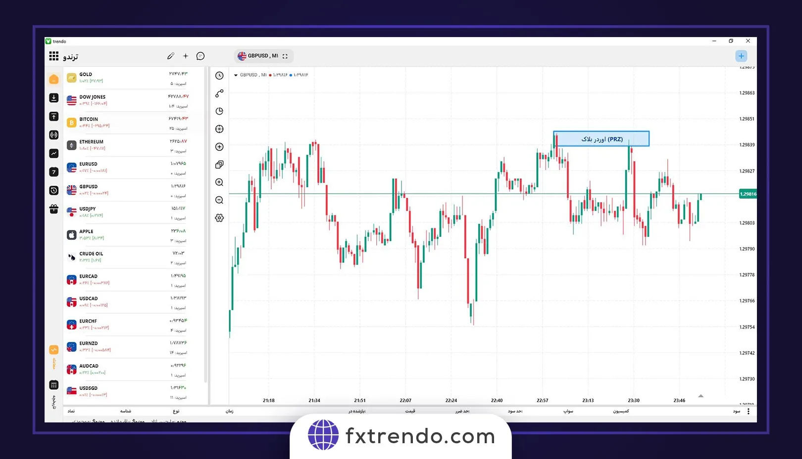 نحوه شناسایی ناحیه بازگشت قیمتی با امواج الیوت