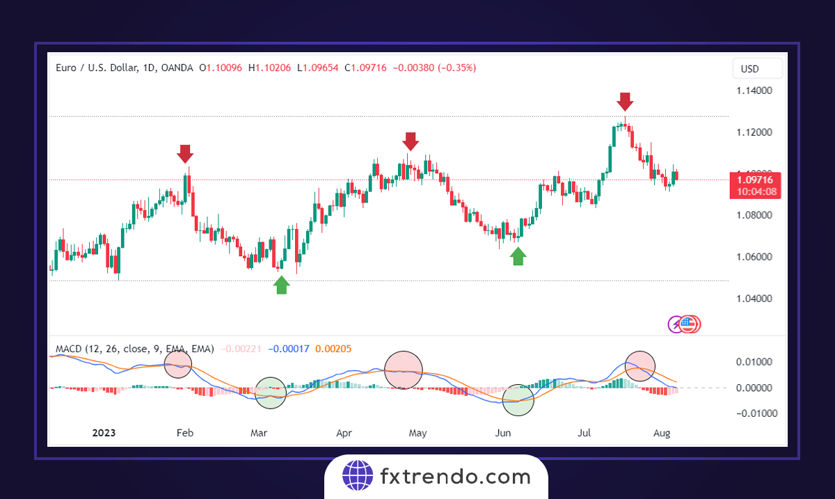 Торговля с индикатором MACD