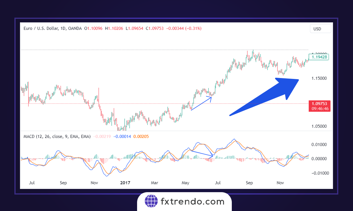 Торговля с индикатором MACD