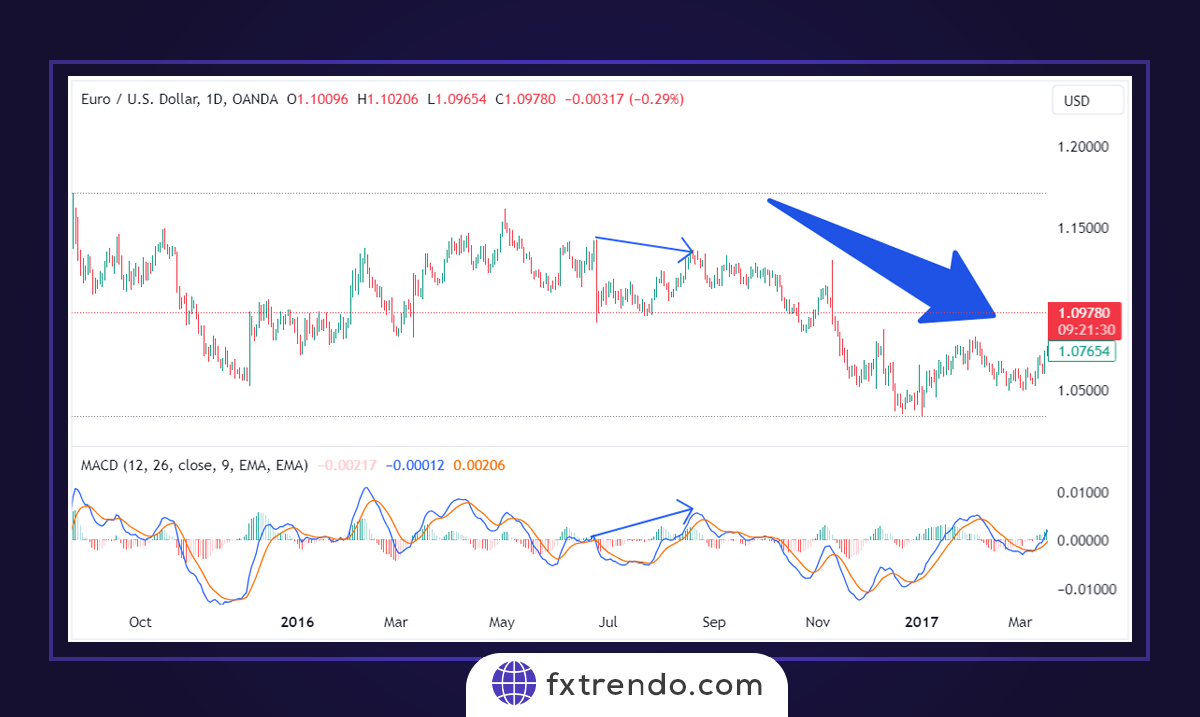 Торговля с индикатором MACD